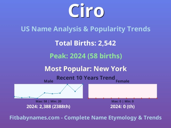 Infographic: Ciro name meaning, origin, and popularity trends in the United States (US baby name analysis chart)