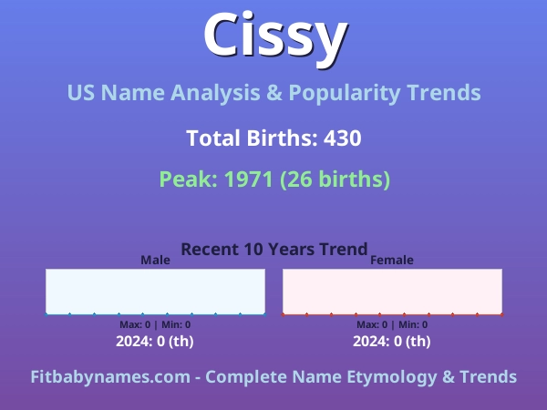 Infographic: Cissy name meaning, origin, and popularity trends in the United States (US baby name analysis chart)