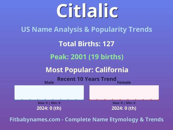Infographic: Citlalic name meaning, origin, and popularity trends in the United States (US baby name analysis chart)