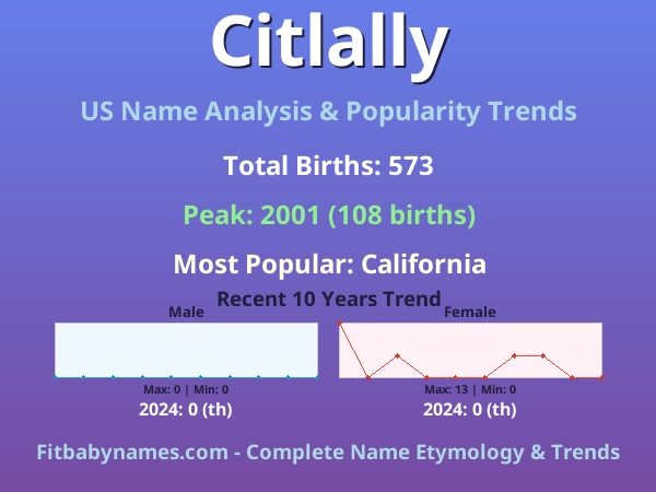 Infographic: Citlally name meaning, origin, and popularity trends in the United States (US baby name analysis chart)