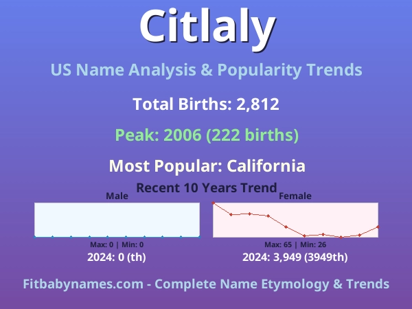 Infographic: Citlaly name meaning, origin, and popularity trends in the United States (US baby name analysis chart)