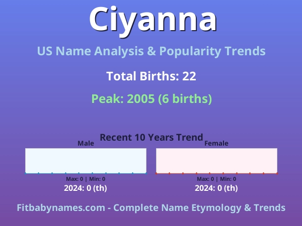 Infographic: Ciyanna name meaning, origin, and popularity trends in the United States (US baby name analysis chart)
