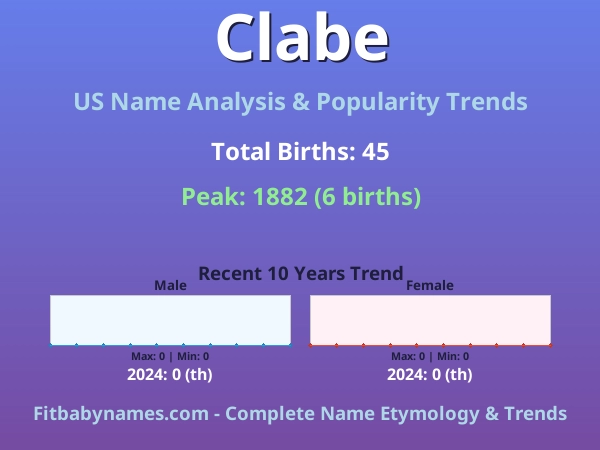Infographic: Clabe name meaning, origin, and popularity trends in the United States (US baby name analysis chart)
