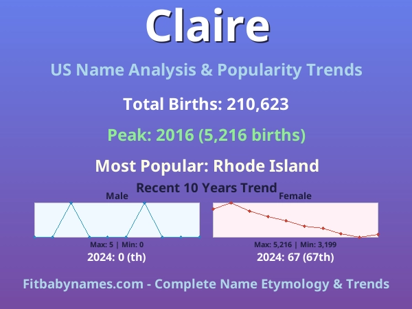 Infographic: Claire name meaning, origin, and popularity trends in the United States (US baby name analysis chart)
