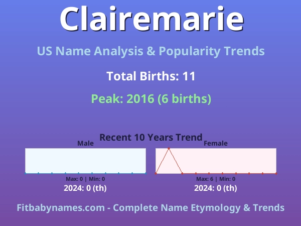Infographic: Clairemarie name meaning, origin, and popularity trends in the United States (US baby name analysis chart)