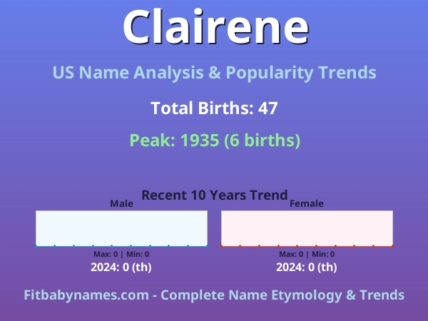 Infographic: Clairene name meaning, origin, and popularity trends in the United States (US baby name analysis chart)