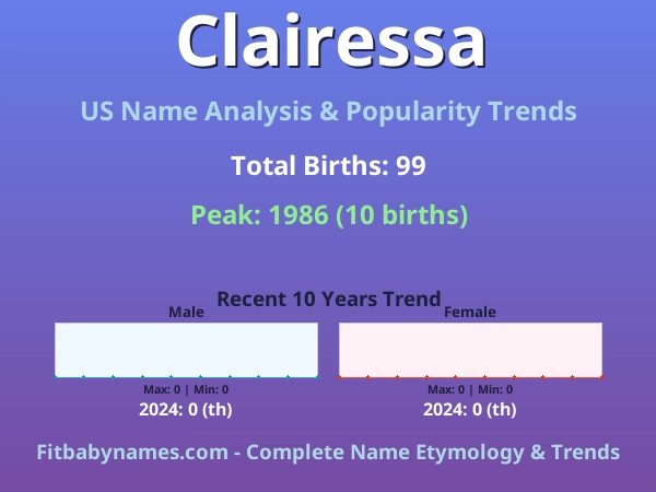 Infographic: Clairessa name meaning, origin, and popularity trends in the United States (US baby name analysis chart)