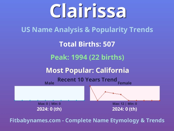 Infographic: Clairissa name meaning, origin, and popularity trends in the United States (US baby name analysis chart)