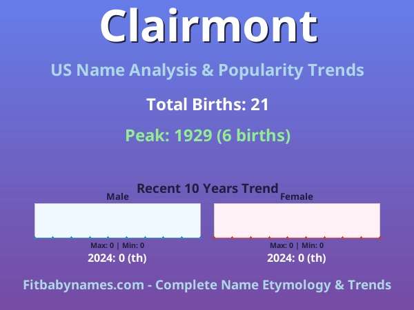 Infographic: Clairmont name meaning, origin, and popularity trends in the United States (US baby name analysis chart)