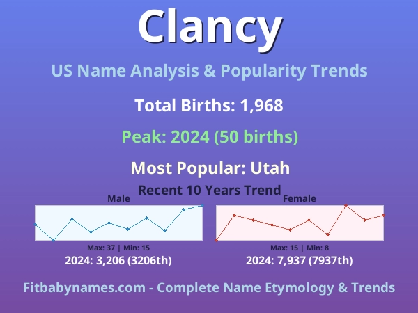 Infographic: Clancy name meaning, origin, and popularity trends in the United States (US baby name analysis chart)