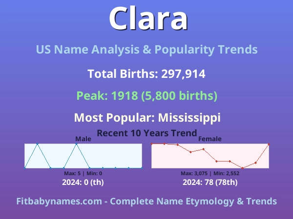 Infographic: Clara name meaning, origin, and popularity trends in the United States (US baby name analysis chart)