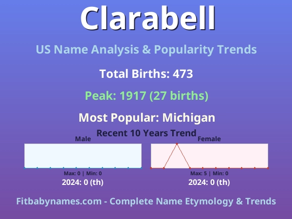 Infographic: Clarabell name meaning, origin, and popularity trends in the United States (US baby name analysis chart)