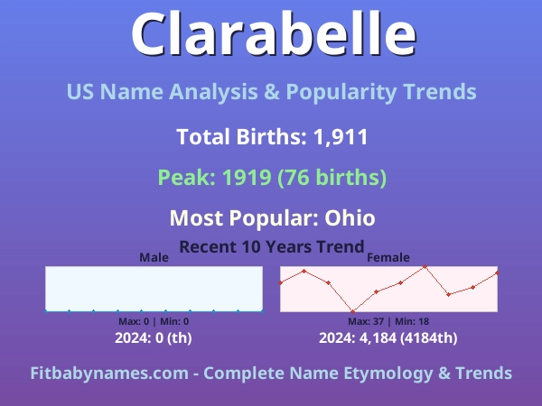 Infographic: Clarabelle name meaning, origin, and popularity trends in the United States (US baby name analysis chart)