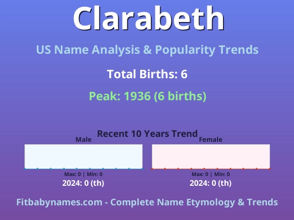 Infographic: Clarabeth name meaning, origin, and popularity trends in the United States (US baby name analysis chart)