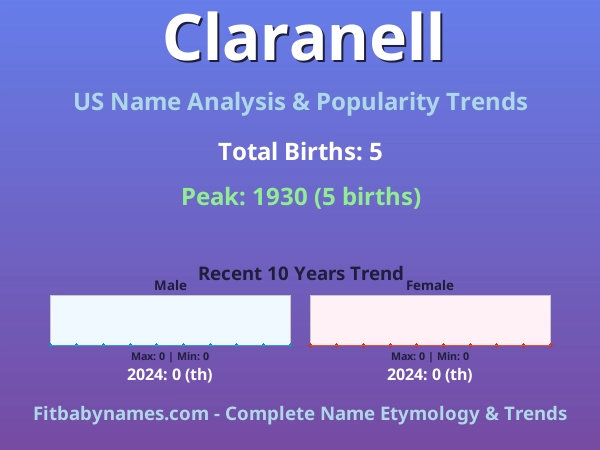 Infographic: Claranell name meaning, origin, and popularity trends in the United States (US baby name analysis chart)