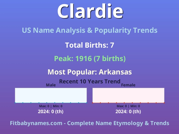 Infographic: Clardie name meaning, origin, and popularity trends in the United States (US baby name analysis chart)