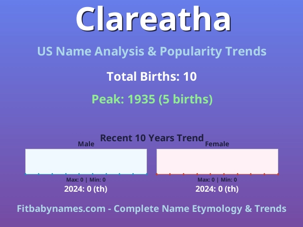 Infographic: Clareatha name meaning, origin, and popularity trends in the United States (US baby name analysis chart)