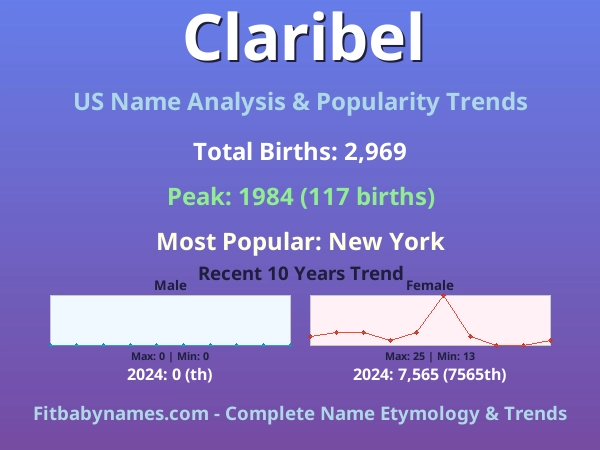 Infographic: Claribel name meaning, origin, and popularity trends in the United States (US baby name analysis chart)
