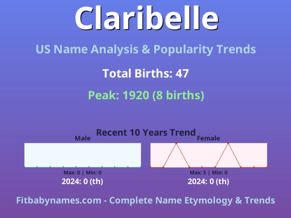 Infographic: Claribelle name meaning, origin, and popularity trends in the United States (US baby name analysis chart)