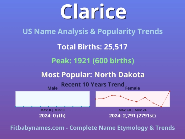 Infographic: Clarice name meaning, origin, and popularity trends in the United States (US baby name analysis chart)