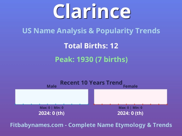 Infographic: Clarince name meaning, origin, and popularity trends in the United States (US baby name analysis chart)