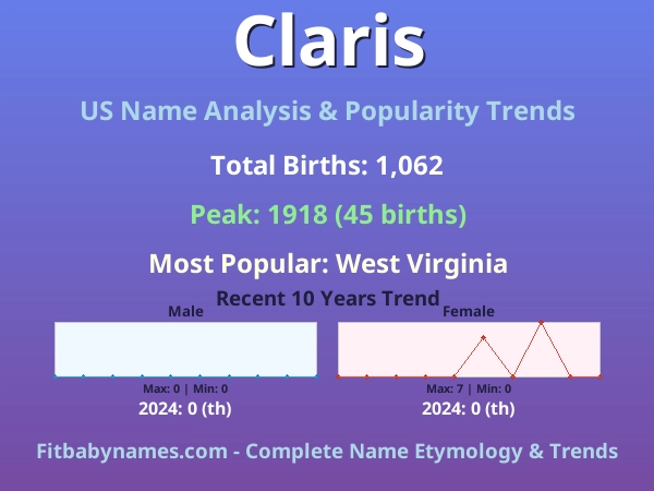 Infographic: Claris name meaning, origin, and popularity trends in the United States (US baby name analysis chart)