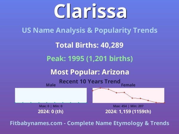 Infographic: Clarissa name meaning, origin, and popularity trends in the United States (US baby name analysis chart)