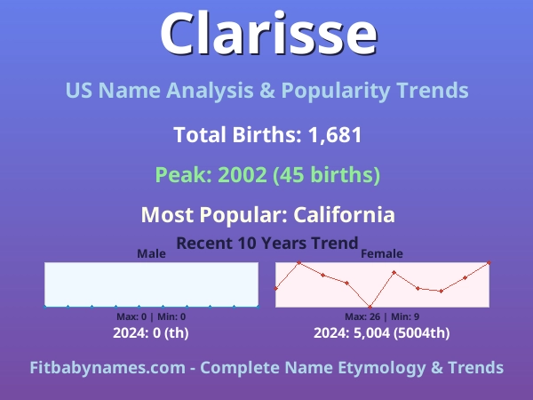 Infographic: Clarisse name meaning, origin, and popularity trends in the United States (US baby name analysis chart)