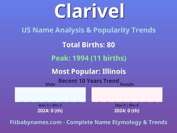 Infographic: Clarivel name meaning, origin, and popularity trends in the United States (US baby name analysis chart)