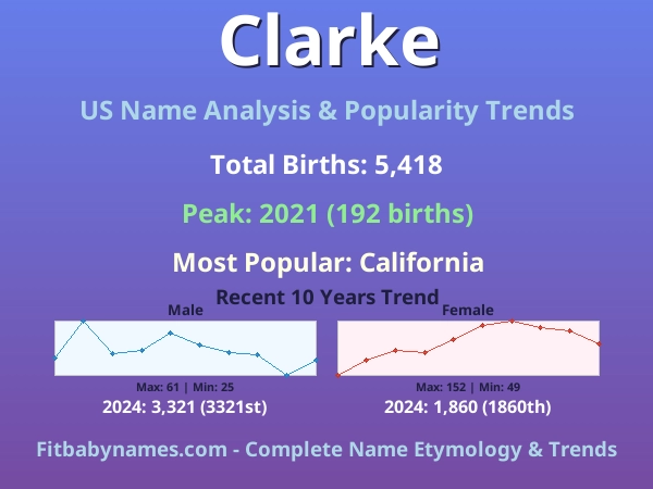 Infographic: Clarke name meaning, origin, and popularity trends in the United States (US baby name analysis chart)