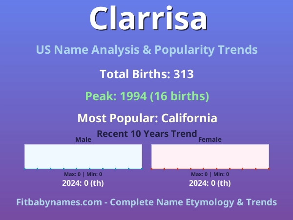 Infographic: Clarrisa name meaning, origin, and popularity trends in the United States (US baby name analysis chart)