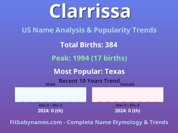 Infographic: Clarrissa name meaning, origin, and popularity trends in the United States (US baby name analysis chart)