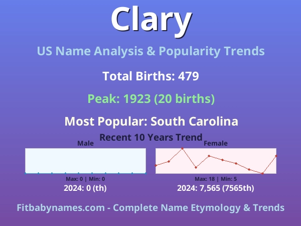 Infographic: Clary name meaning, origin, and popularity trends in the United States (US baby name analysis chart)