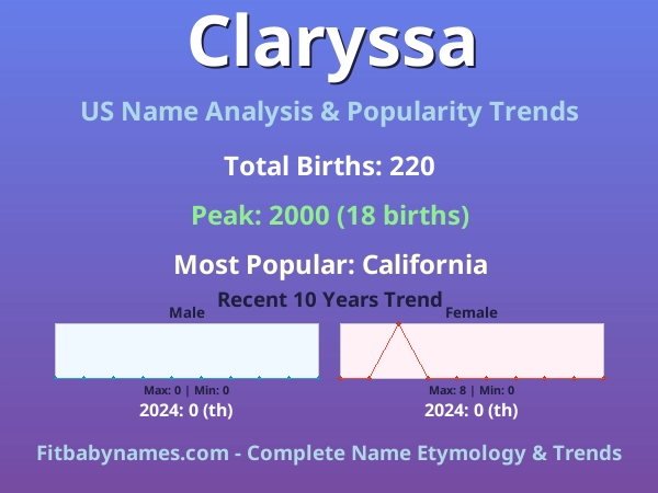 Infographic: Claryssa name meaning, origin, and popularity trends in the United States (US baby name analysis chart)