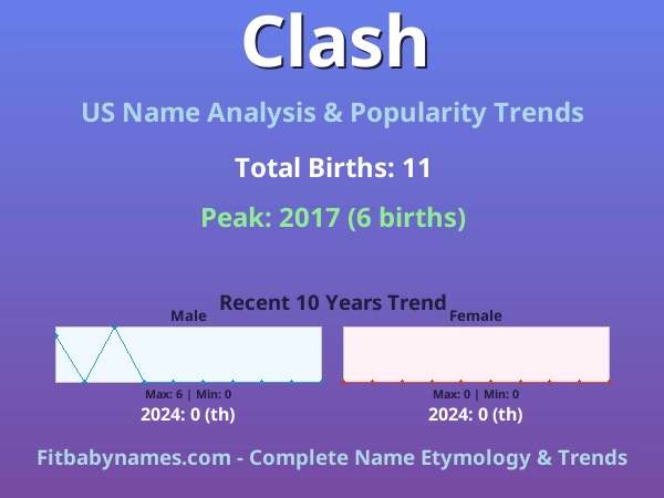 Infographic: Clash name meaning, origin, and popularity trends in the United States (US baby name analysis chart)