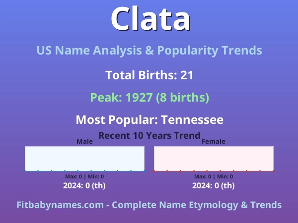 Infographic: Clata name meaning, origin, and popularity trends in the United States (US baby name analysis chart)