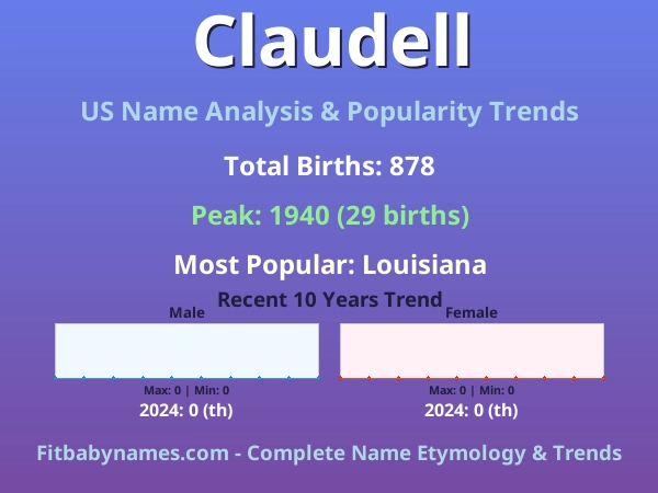 Infographic: Claudell name meaning, origin, and popularity trends in the United States (US baby name analysis chart)