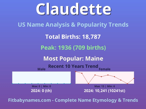 Infographic: Claudette name meaning, origin, and popularity trends in the United States (US baby name analysis chart)