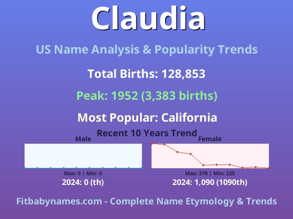 Infographic: Claudia name meaning, origin, and popularity trends in the United States (US baby name analysis chart)