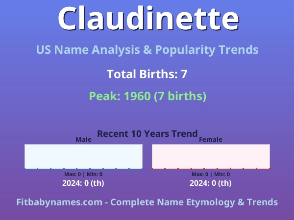 Infographic: Claudinette name meaning, origin, and popularity trends in the United States (US baby name analysis chart)