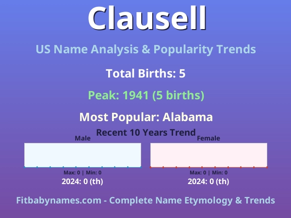 Infographic: Clausell name meaning, origin, and popularity trends in the United States (US baby name analysis chart)