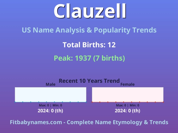 Infographic: Clauzell name meaning, origin, and popularity trends in the United States (US baby name analysis chart)
