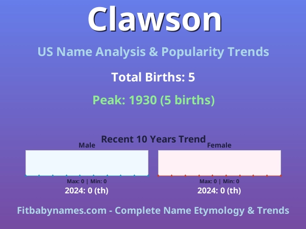 Infographic: Clawson name meaning, origin, and popularity trends in the United States (US baby name analysis chart)