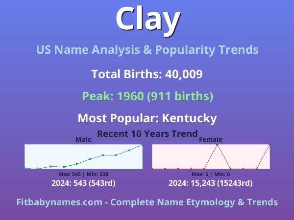 Infographic: Clay name meaning, origin, and popularity trends in the United States (US baby name analysis chart)