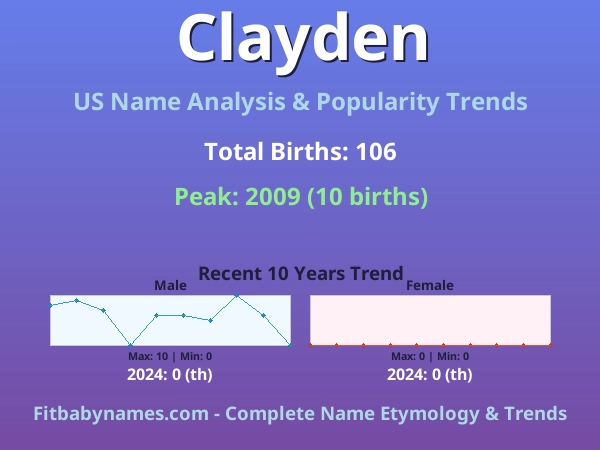 Infographic: Clayden name meaning, origin, and popularity trends in the United States (US baby name analysis chart)