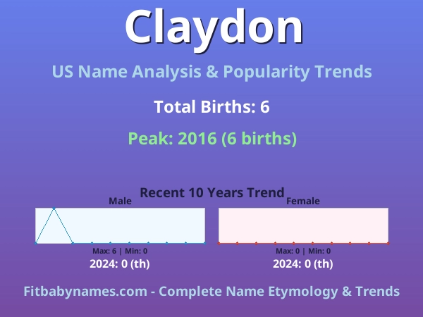 Infographic: Claydon name meaning, origin, and popularity trends in the United States (US baby name analysis chart)