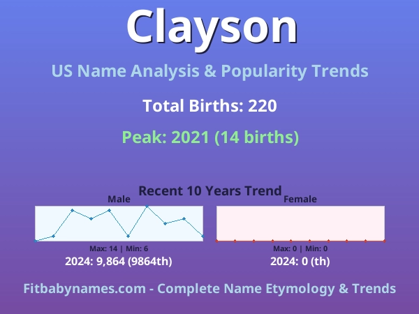 Infographic: Clayson name meaning, origin, and popularity trends in the United States (US baby name analysis chart)