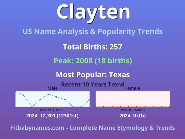 Infographic: Clayten name meaning, origin, and popularity trends in the United States (US baby name analysis chart)