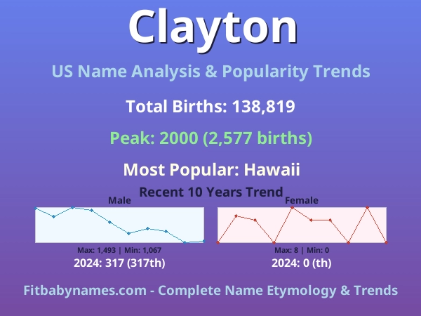 Infographic: Clayton name meaning, origin, and popularity trends in the United States (US baby name analysis chart)