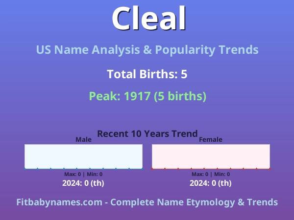 Infographic: Cleal name meaning, origin, and popularity trends in the United States (US baby name analysis chart)